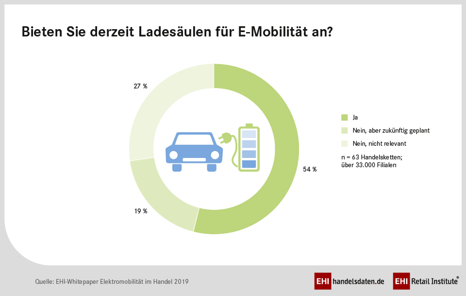 Grafik Ladesäulen für E-Mobilität im Handel